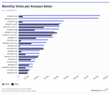 Il mercato Amazon sta cambiando: concorrenza in calo, opportunità in crescita